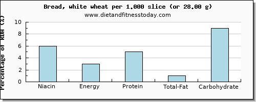 niacin and nutritional content in white bread